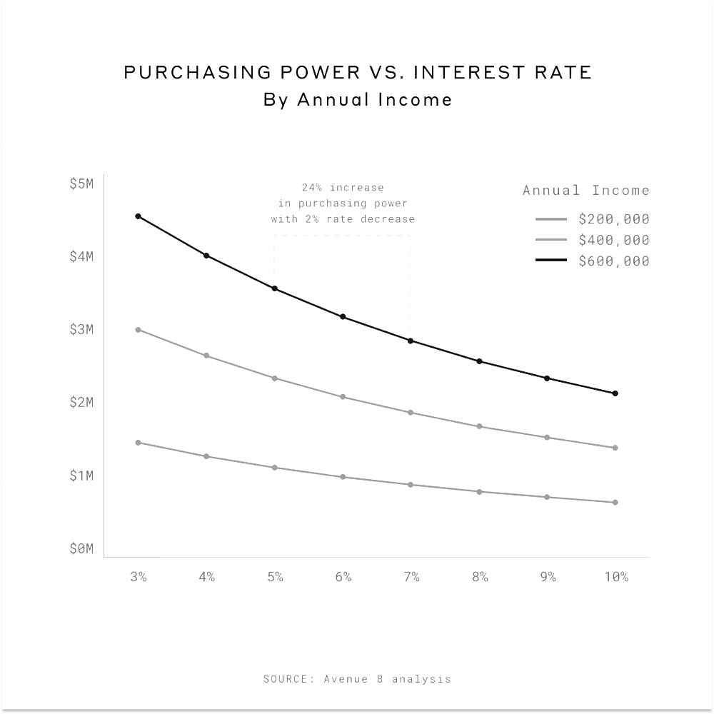 graph about the purchasing power versus the interest rate by annual income