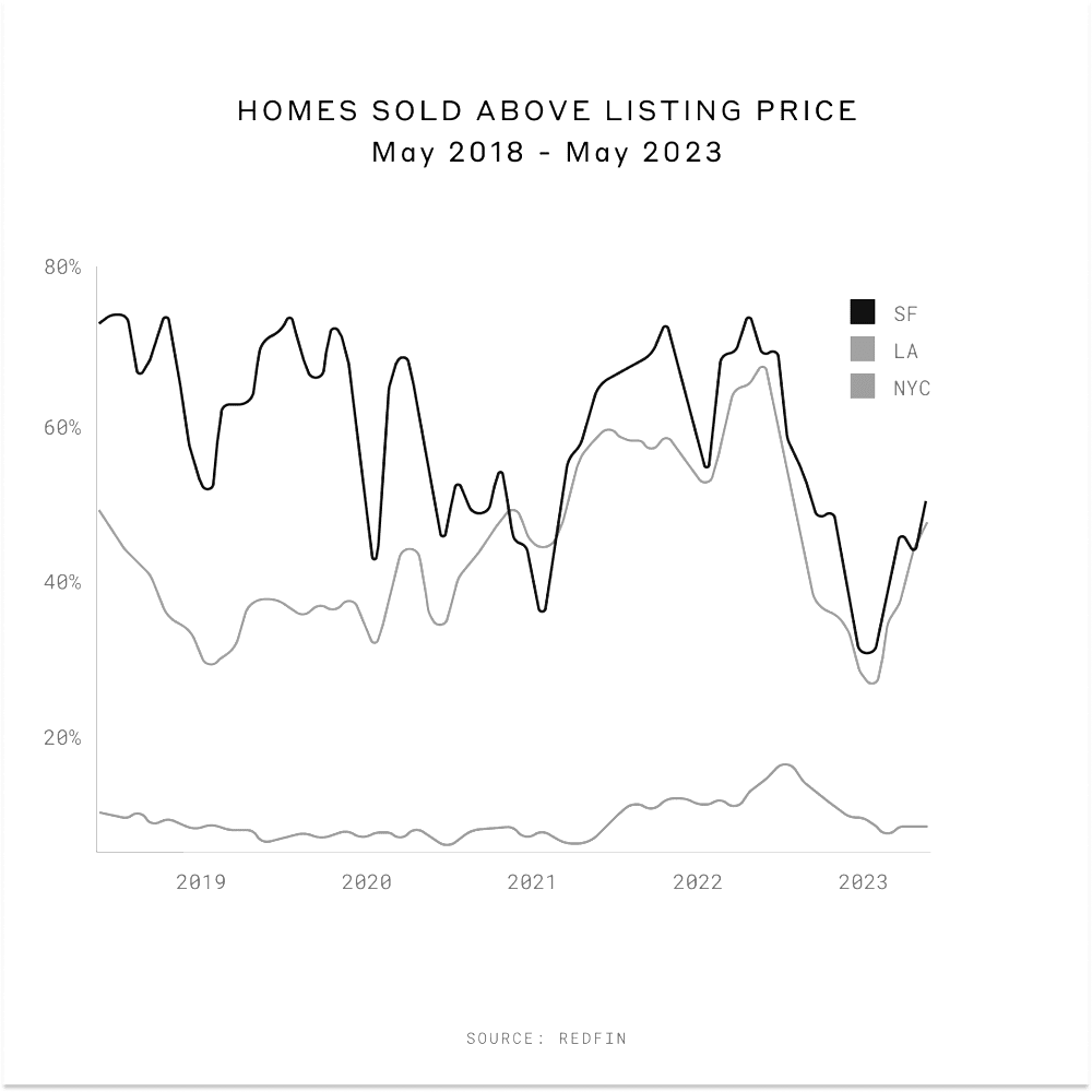 graph about homes sold above listing price from May 2018 to May 2023